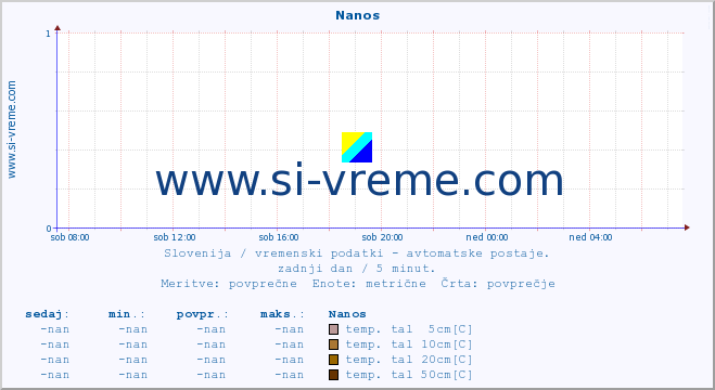 POVPREČJE :: Nanos :: temp. zraka | vlaga | smer vetra | hitrost vetra | sunki vetra | tlak | padavine | sonce | temp. tal  5cm | temp. tal 10cm | temp. tal 20cm | temp. tal 30cm | temp. tal 50cm :: zadnji dan / 5 minut.