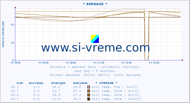  :: * AVERAGE * :: air temp. | humi- dity | wind dir. | wind speed | wind gusts | air pressure | precipi- tation | sun strength | soil temp. 5cm / 2in | soil temp. 10cm / 4in | soil temp. 20cm / 8in | soil temp. 30cm / 12in | soil temp. 50cm / 20in :: last day / 5 minutes.