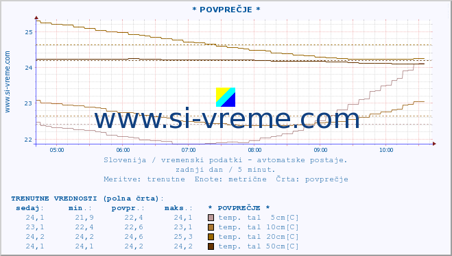 POVPREČJE :: * POVPREČJE * :: temp. zraka | vlaga | smer vetra | hitrost vetra | sunki vetra | tlak | padavine | sonce | temp. tal  5cm | temp. tal 10cm | temp. tal 20cm | temp. tal 30cm | temp. tal 50cm :: zadnji dan / 5 minut.