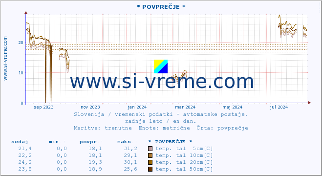 POVPREČJE :: * POVPREČJE * :: temp. zraka | vlaga | smer vetra | hitrost vetra | sunki vetra | tlak | padavine | sonce | temp. tal  5cm | temp. tal 10cm | temp. tal 20cm | temp. tal 30cm | temp. tal 50cm :: zadnje leto / en dan.