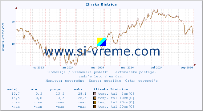 POVPREČJE :: Ilirska Bistrica :: temp. zraka | vlaga | smer vetra | hitrost vetra | sunki vetra | tlak | padavine | sonce | temp. tal  5cm | temp. tal 10cm | temp. tal 20cm | temp. tal 30cm | temp. tal 50cm :: zadnje leto / en dan.