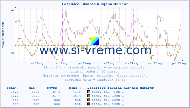 POVPREČJE :: Letališče Edvarda Rusjana Maribor :: temp. zraka | vlaga | smer vetra | hitrost vetra | sunki vetra | tlak | padavine | sonce | temp. tal  5cm | temp. tal 10cm | temp. tal 20cm | temp. tal 30cm | temp. tal 50cm :: zadnji teden / 30 minut.