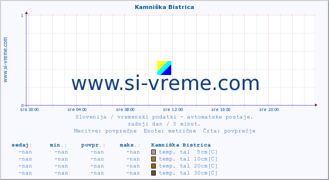 POVPREČJE :: Kamniška Bistrica :: temp. zraka | vlaga | smer vetra | hitrost vetra | sunki vetra | tlak | padavine | sonce | temp. tal  5cm | temp. tal 10cm | temp. tal 20cm | temp. tal 30cm | temp. tal 50cm :: zadnji dan / 5 minut.