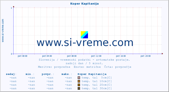 POVPREČJE :: Koper Kapitanija :: temp. zraka | vlaga | smer vetra | hitrost vetra | sunki vetra | tlak | padavine | sonce | temp. tal  5cm | temp. tal 10cm | temp. tal 20cm | temp. tal 30cm | temp. tal 50cm :: zadnji dan / 5 minut.