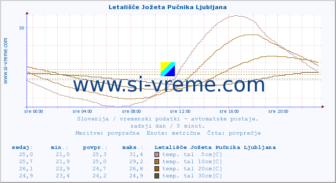 POVPREČJE :: Letališče Jožeta Pučnika Ljubljana :: temp. zraka | vlaga | smer vetra | hitrost vetra | sunki vetra | tlak | padavine | sonce | temp. tal  5cm | temp. tal 10cm | temp. tal 20cm | temp. tal 30cm | temp. tal 50cm :: zadnji dan / 5 minut.