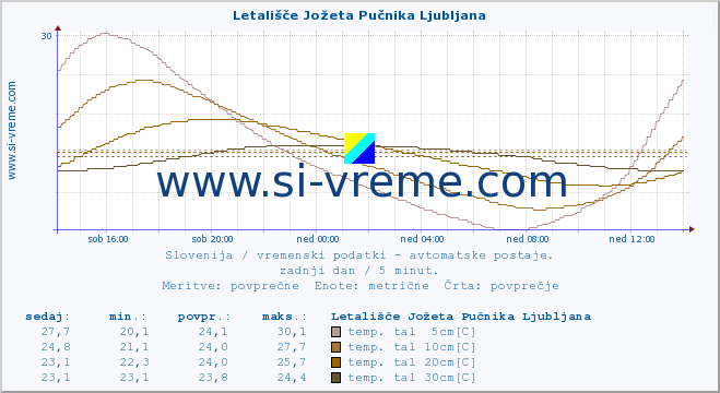 POVPREČJE :: Letališče Jožeta Pučnika Ljubljana :: temp. zraka | vlaga | smer vetra | hitrost vetra | sunki vetra | tlak | padavine | sonce | temp. tal  5cm | temp. tal 10cm | temp. tal 20cm | temp. tal 30cm | temp. tal 50cm :: zadnji dan / 5 minut.