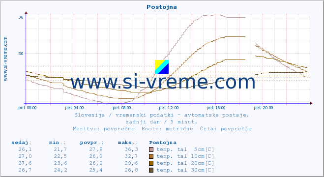 POVPREČJE :: Postojna :: temp. zraka | vlaga | smer vetra | hitrost vetra | sunki vetra | tlak | padavine | sonce | temp. tal  5cm | temp. tal 10cm | temp. tal 20cm | temp. tal 30cm | temp. tal 50cm :: zadnji dan / 5 minut.