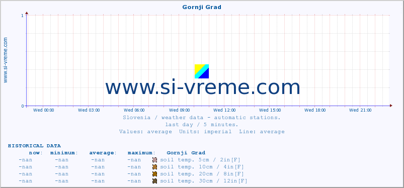  :: Gornji Grad :: air temp. | humi- dity | wind dir. | wind speed | wind gusts | air pressure | precipi- tation | sun strength | soil temp. 5cm / 2in | soil temp. 10cm / 4in | soil temp. 20cm / 8in | soil temp. 30cm / 12in | soil temp. 50cm / 20in :: last day / 5 minutes.