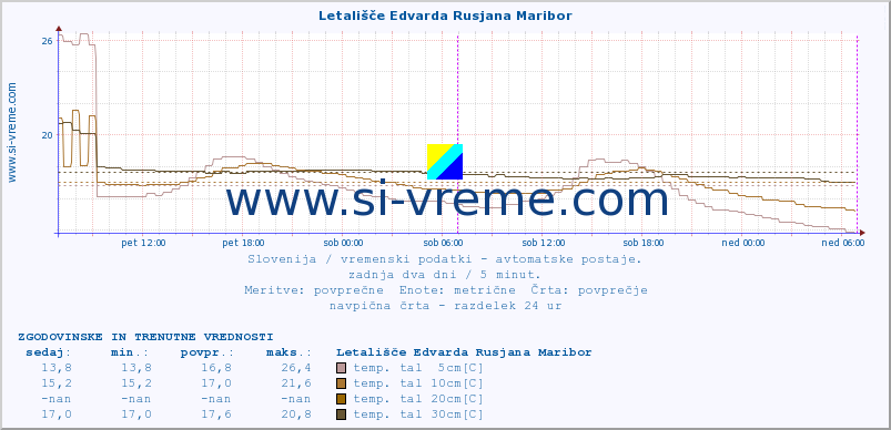 POVPREČJE :: Letališče Edvarda Rusjana Maribor :: temp. zraka | vlaga | smer vetra | hitrost vetra | sunki vetra | tlak | padavine | sonce | temp. tal  5cm | temp. tal 10cm | temp. tal 20cm | temp. tal 30cm | temp. tal 50cm :: zadnja dva dni / 5 minut.