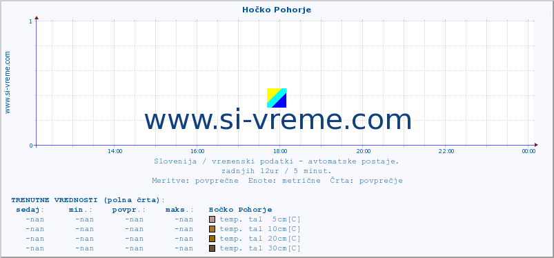 POVPREČJE :: Hočko Pohorje :: temp. zraka | vlaga | smer vetra | hitrost vetra | sunki vetra | tlak | padavine | sonce | temp. tal  5cm | temp. tal 10cm | temp. tal 20cm | temp. tal 30cm | temp. tal 50cm :: zadnji dan / 5 minut.