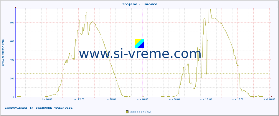 POVPREČJE :: Trojane - Limovce :: temp. zraka | vlaga | smer vetra | hitrost vetra | sunki vetra | tlak | padavine | sonce | temp. tal  5cm | temp. tal 10cm | temp. tal 20cm | temp. tal 30cm | temp. tal 50cm :: zadnja dva dni / 5 minut.