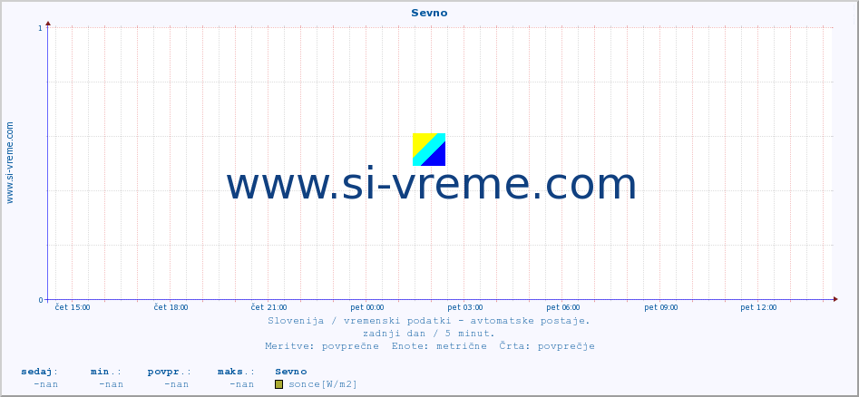 POVPREČJE :: Sevno :: temp. zraka | vlaga | smer vetra | hitrost vetra | sunki vetra | tlak | padavine | sonce | temp. tal  5cm | temp. tal 10cm | temp. tal 20cm | temp. tal 30cm | temp. tal 50cm :: zadnji dan / 5 minut.