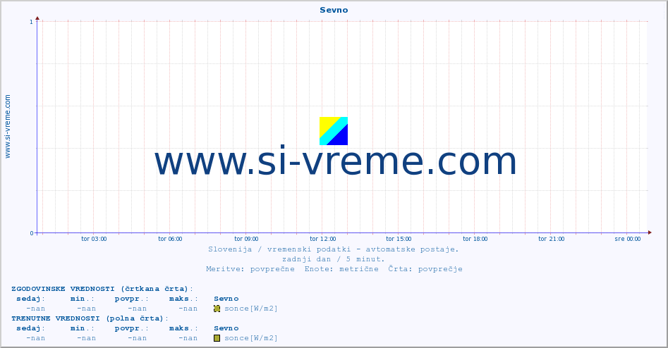 POVPREČJE :: Sevno :: temp. zraka | vlaga | smer vetra | hitrost vetra | sunki vetra | tlak | padavine | sonce | temp. tal  5cm | temp. tal 10cm | temp. tal 20cm | temp. tal 30cm | temp. tal 50cm :: zadnji dan / 5 minut.