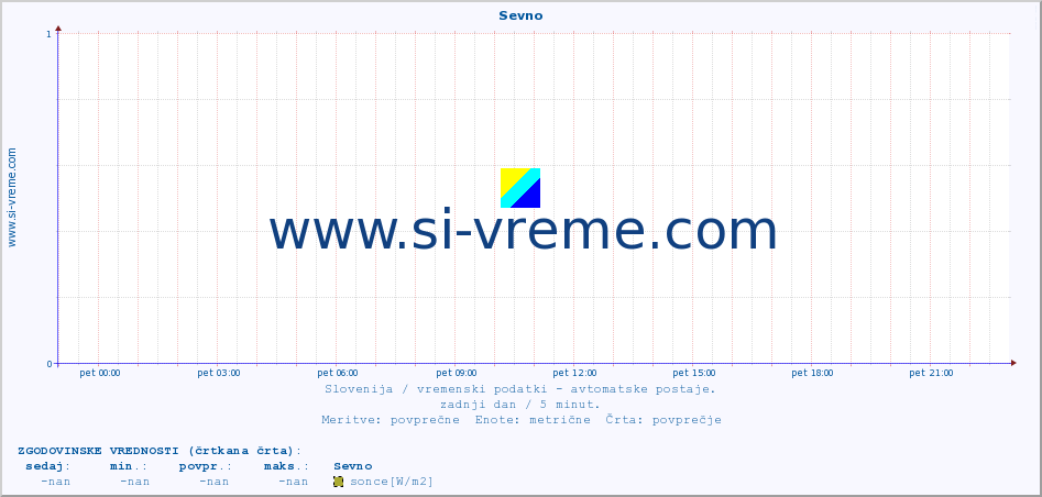 POVPREČJE :: Sevno :: temp. zraka | vlaga | smer vetra | hitrost vetra | sunki vetra | tlak | padavine | sonce | temp. tal  5cm | temp. tal 10cm | temp. tal 20cm | temp. tal 30cm | temp. tal 50cm :: zadnji dan / 5 minut.