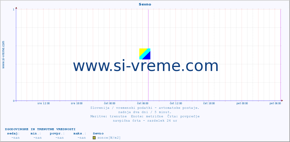 POVPREČJE :: Sevno :: temp. zraka | vlaga | smer vetra | hitrost vetra | sunki vetra | tlak | padavine | sonce | temp. tal  5cm | temp. tal 10cm | temp. tal 20cm | temp. tal 30cm | temp. tal 50cm :: zadnja dva dni / 5 minut.