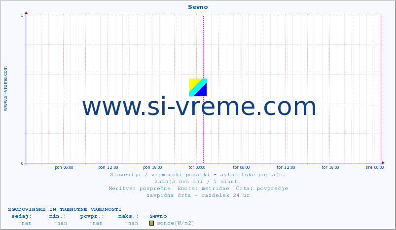 POVPREČJE :: Sevno :: temp. zraka | vlaga | smer vetra | hitrost vetra | sunki vetra | tlak | padavine | sonce | temp. tal  5cm | temp. tal 10cm | temp. tal 20cm | temp. tal 30cm | temp. tal 50cm :: zadnja dva dni / 5 minut.