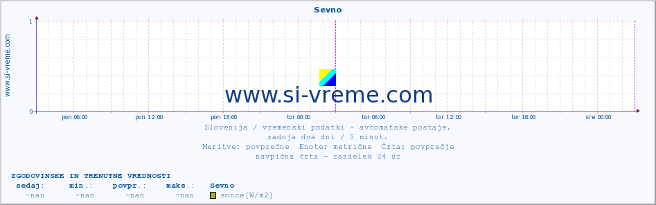 POVPREČJE :: Sevno :: temp. zraka | vlaga | smer vetra | hitrost vetra | sunki vetra | tlak | padavine | sonce | temp. tal  5cm | temp. tal 10cm | temp. tal 20cm | temp. tal 30cm | temp. tal 50cm :: zadnja dva dni / 5 minut.