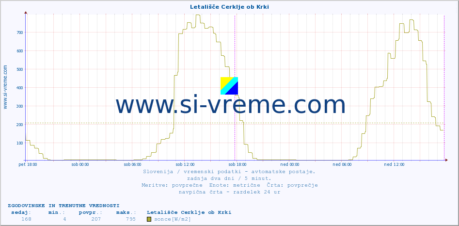 POVPREČJE :: Letališče Cerklje ob Krki :: temp. zraka | vlaga | smer vetra | hitrost vetra | sunki vetra | tlak | padavine | sonce | temp. tal  5cm | temp. tal 10cm | temp. tal 20cm | temp. tal 30cm | temp. tal 50cm :: zadnja dva dni / 5 minut.