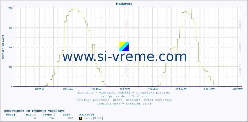 POVPREČJE :: Malkovec :: temp. zraka | vlaga | smer vetra | hitrost vetra | sunki vetra | tlak | padavine | sonce | temp. tal  5cm | temp. tal 10cm | temp. tal 20cm | temp. tal 30cm | temp. tal 50cm :: zadnja dva dni / 5 minut.