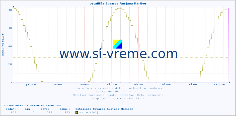 POVPREČJE :: Letališče Edvarda Rusjana Maribor :: temp. zraka | vlaga | smer vetra | hitrost vetra | sunki vetra | tlak | padavine | sonce | temp. tal  5cm | temp. tal 10cm | temp. tal 20cm | temp. tal 30cm | temp. tal 50cm :: zadnja dva dni / 5 minut.