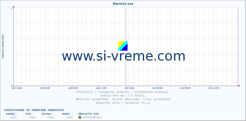 POVPREČJE :: Marinča vas :: temp. zraka | vlaga | smer vetra | hitrost vetra | sunki vetra | tlak | padavine | sonce | temp. tal  5cm | temp. tal 10cm | temp. tal 20cm | temp. tal 30cm | temp. tal 50cm :: zadnja dva dni / 5 minut.