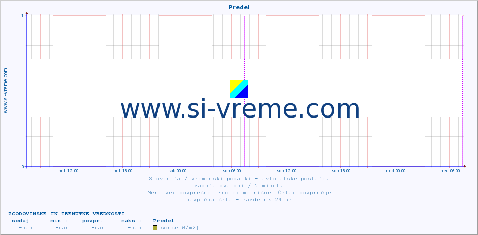 POVPREČJE :: Predel :: temp. zraka | vlaga | smer vetra | hitrost vetra | sunki vetra | tlak | padavine | sonce | temp. tal  5cm | temp. tal 10cm | temp. tal 20cm | temp. tal 30cm | temp. tal 50cm :: zadnja dva dni / 5 minut.