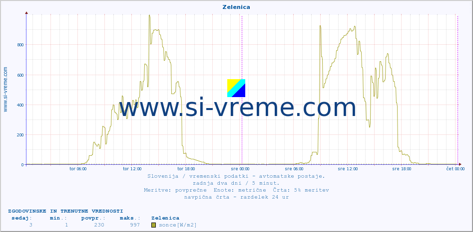 POVPREČJE :: Zelenica :: temp. zraka | vlaga | smer vetra | hitrost vetra | sunki vetra | tlak | padavine | sonce | temp. tal  5cm | temp. tal 10cm | temp. tal 20cm | temp. tal 30cm | temp. tal 50cm :: zadnja dva dni / 5 minut.