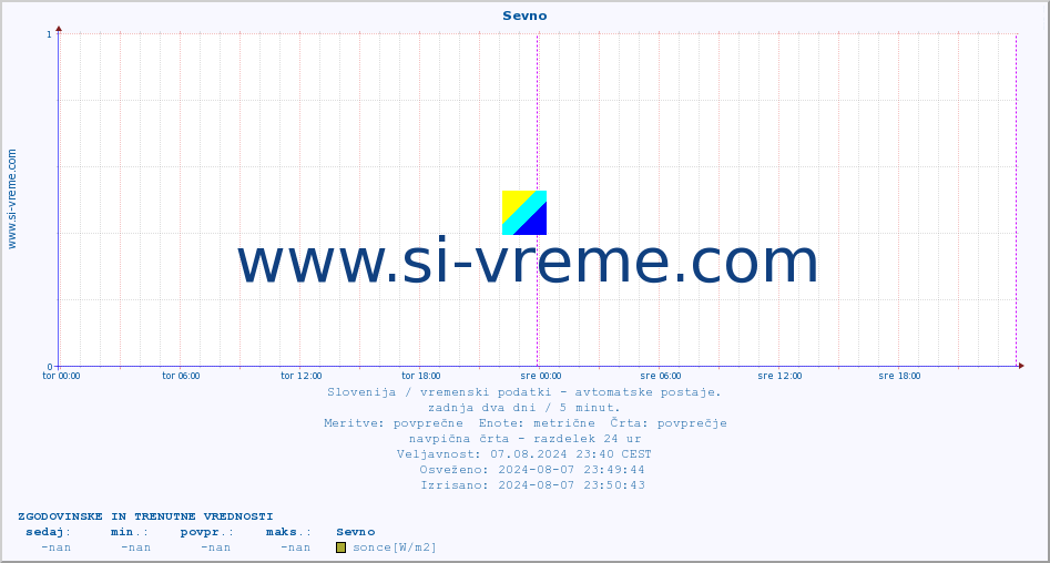 POVPREČJE :: Sevno :: temp. zraka | vlaga | smer vetra | hitrost vetra | sunki vetra | tlak | padavine | sonce | temp. tal  5cm | temp. tal 10cm | temp. tal 20cm | temp. tal 30cm | temp. tal 50cm :: zadnja dva dni / 5 minut.