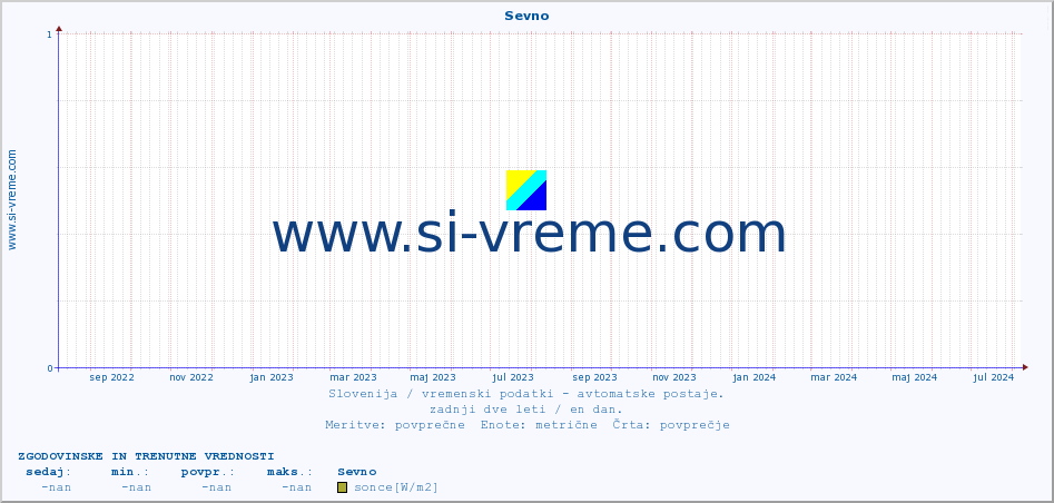 POVPREČJE :: Sevno :: temp. zraka | vlaga | smer vetra | hitrost vetra | sunki vetra | tlak | padavine | sonce | temp. tal  5cm | temp. tal 10cm | temp. tal 20cm | temp. tal 30cm | temp. tal 50cm :: zadnji dve leti / en dan.