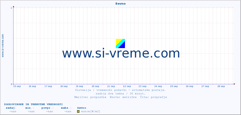 POVPREČJE :: Sevno :: temp. zraka | vlaga | smer vetra | hitrost vetra | sunki vetra | tlak | padavine | sonce | temp. tal  5cm | temp. tal 10cm | temp. tal 20cm | temp. tal 30cm | temp. tal 50cm :: zadnja dva tedna / 30 minut.