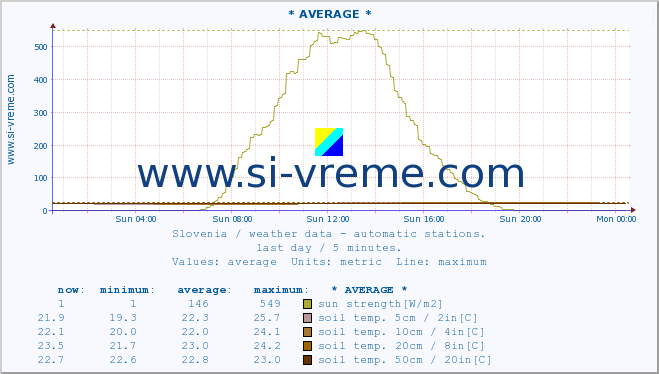  :: * AVERAGE * :: air temp. | humi- dity | wind dir. | wind speed | wind gusts | air pressure | precipi- tation | sun strength | soil temp. 5cm / 2in | soil temp. 10cm / 4in | soil temp. 20cm / 8in | soil temp. 30cm / 12in | soil temp. 50cm / 20in :: last day / 5 minutes.