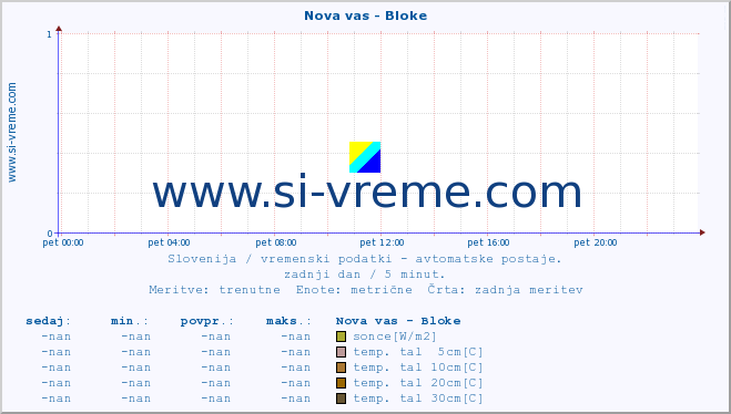 POVPREČJE :: Nova vas - Bloke :: temp. zraka | vlaga | smer vetra | hitrost vetra | sunki vetra | tlak | padavine | sonce | temp. tal  5cm | temp. tal 10cm | temp. tal 20cm | temp. tal 30cm | temp. tal 50cm :: zadnji dan / 5 minut.