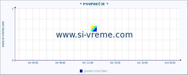 POVPREČJE :: * POVPREČJE * :: temperatura | vlaga | smer vetra | hitrost vetra | sunki vetra | tlak | padavine | temp. rosišča :: zadnji dan / 5 minut.