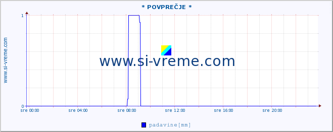 POVPREČJE :: * POVPREČJE * :: temperatura | vlaga | smer vetra | hitrost vetra | sunki vetra | tlak | padavine | temp. rosišča :: zadnji dan / 5 minut.