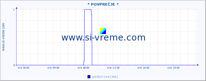 POVPREČJE :: * POVPREČJE * :: temperatura | vlaga | smer vetra | hitrost vetra | sunki vetra | tlak | padavine | temp. rosišča :: zadnji dan / 5 minut.