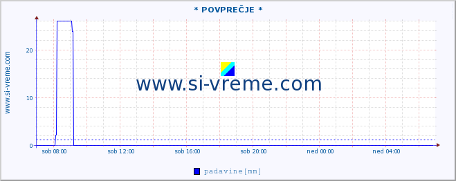 POVPREČJE :: * POVPREČJE * :: temperatura | vlaga | smer vetra | hitrost vetra | sunki vetra | tlak | padavine | temp. rosišča :: zadnji dan / 5 minut.