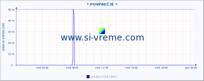 POVPREČJE :: * POVPREČJE * :: temperatura | vlaga | smer vetra | hitrost vetra | sunki vetra | tlak | padavine | temp. rosišča :: zadnji dan / 5 minut.