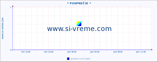 POVPREČJE :: * POVPREČJE * :: temperatura | vlaga | smer vetra | hitrost vetra | sunki vetra | tlak | padavine | temp. rosišča :: zadnji dan / 5 minut.