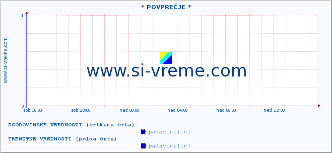 POVPREČJE :: * POVPREČJE * :: temperatura | vlaga | smer vetra | hitrost vetra | sunki vetra | tlak | padavine | temp. rosišča :: zadnji dan / 5 minut.