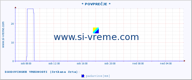 POVPREČJE :: * POVPREČJE * :: temperatura | vlaga | smer vetra | hitrost vetra | sunki vetra | tlak | padavine | temp. rosišča :: zadnji dan / 5 minut.