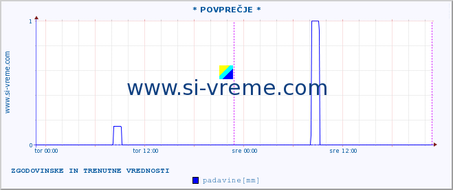 POVPREČJE :: * POVPREČJE * :: temperatura | vlaga | smer vetra | hitrost vetra | sunki vetra | tlak | padavine | temp. rosišča :: zadnja dva dni / 5 minut.