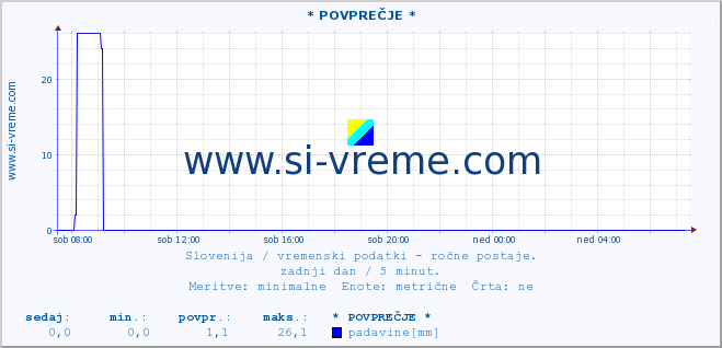 POVPREČJE :: * POVPREČJE * :: temperatura | vlaga | smer vetra | hitrost vetra | sunki vetra | tlak | padavine | temp. rosišča :: zadnji dan / 5 minut.