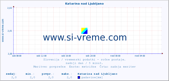 POVPREČJE :: Katarina nad Ljubljano :: temperatura | vlaga | smer vetra | hitrost vetra | sunki vetra | tlak | padavine | temp. rosišča :: zadnji dan / 5 minut.