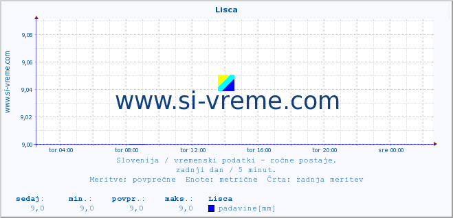 POVPREČJE :: Lisca :: temperatura | vlaga | smer vetra | hitrost vetra | sunki vetra | tlak | padavine | temp. rosišča :: zadnji dan / 5 minut.