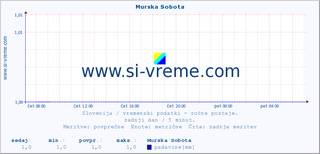 POVPREČJE :: Murska Sobota :: temperatura | vlaga | smer vetra | hitrost vetra | sunki vetra | tlak | padavine | temp. rosišča :: zadnji dan / 5 minut.