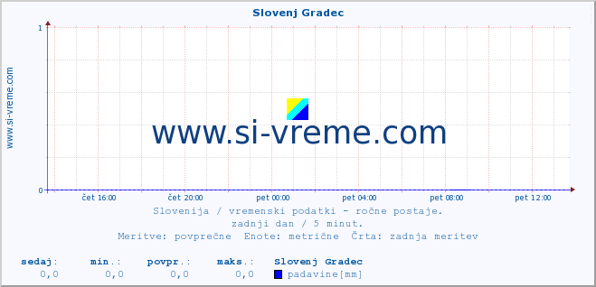 POVPREČJE :: Slovenj Gradec :: temperatura | vlaga | smer vetra | hitrost vetra | sunki vetra | tlak | padavine | temp. rosišča :: zadnji dan / 5 minut.