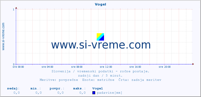 POVPREČJE :: Vogel :: temperatura | vlaga | smer vetra | hitrost vetra | sunki vetra | tlak | padavine | temp. rosišča :: zadnji dan / 5 minut.