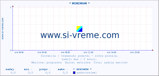 POVPREČJE :: * MINIMUM * :: temperatura | vlaga | smer vetra | hitrost vetra | sunki vetra | tlak | padavine | temp. rosišča :: zadnji dan / 5 minut.