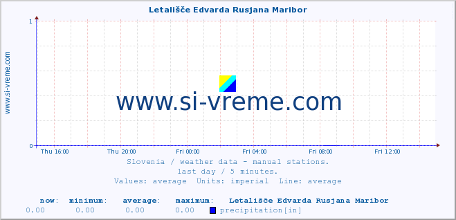  :: Letališče Edvarda Rusjana Maribor :: temperature | humidity | wind direction | wind speed | wind gusts | air pressure | precipitation | dew point :: last day / 5 minutes.