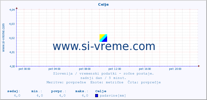 POVPREČJE :: Celje :: temperatura | vlaga | smer vetra | hitrost vetra | sunki vetra | tlak | padavine | temp. rosišča :: zadnji dan / 5 minut.